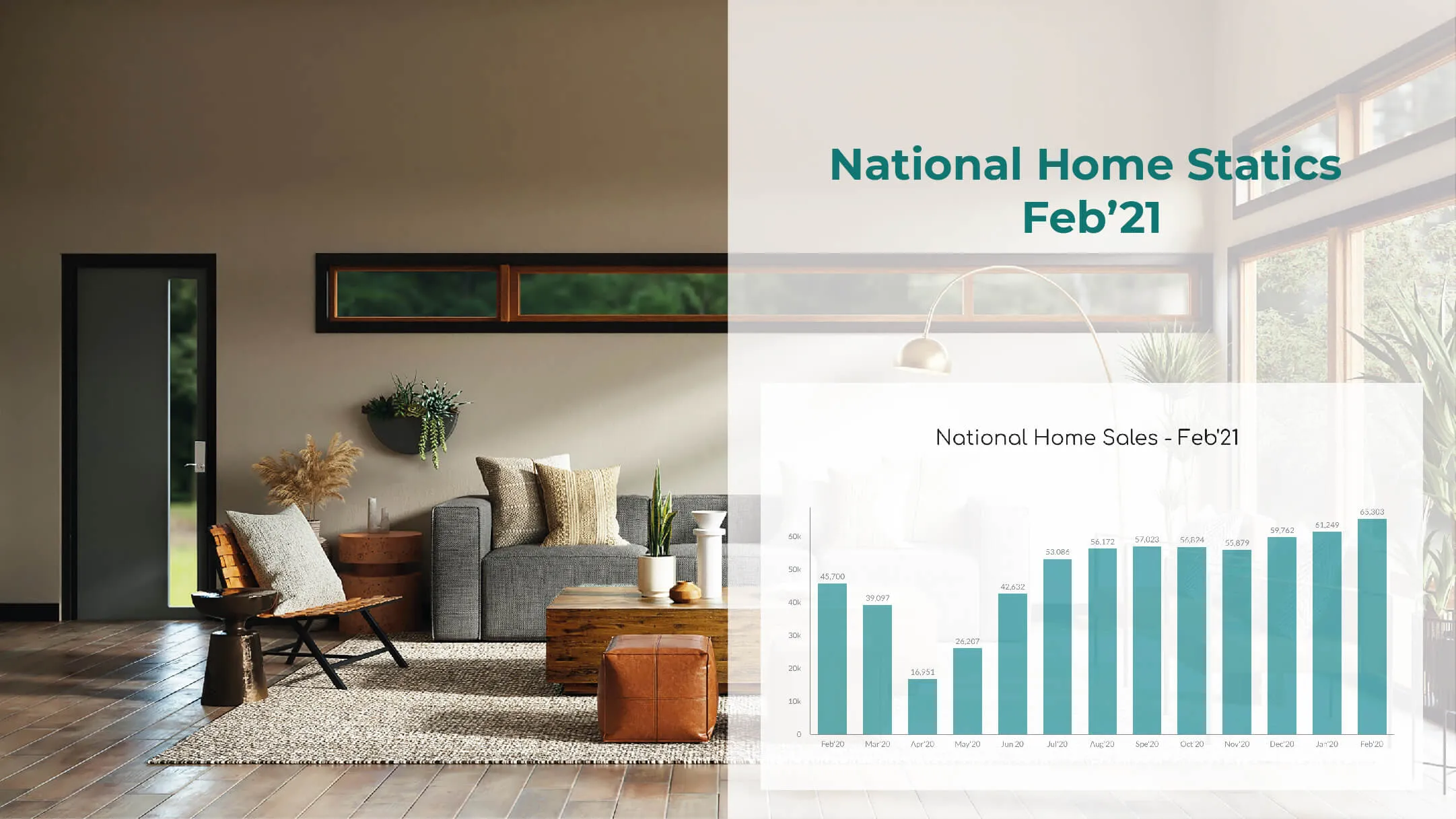 February 2021, witnessed yet another record-breaking month for the housing market. The national home sales increased by 6.6% on a month-over-month. There's more to know!